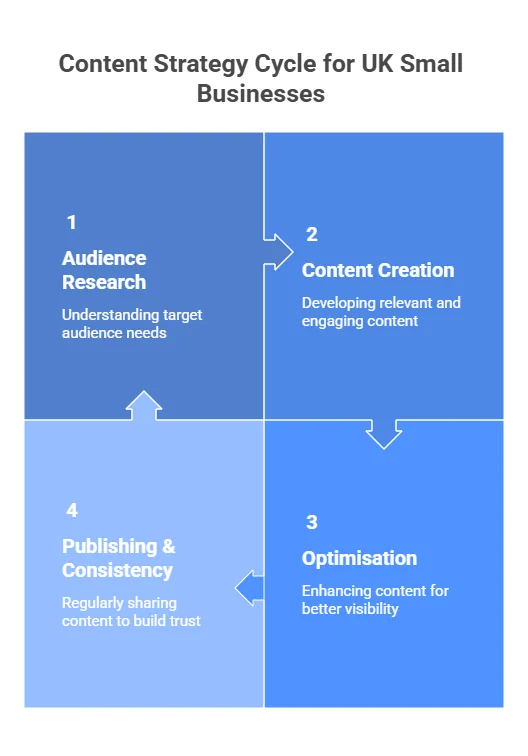 Why SEO is Vital for Small Businesses in the UK Content Strategy Cycle