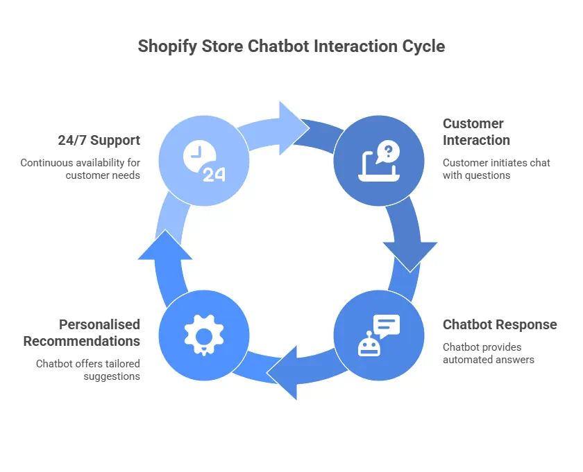 AI Chatbots into Your Shopify Store - img1