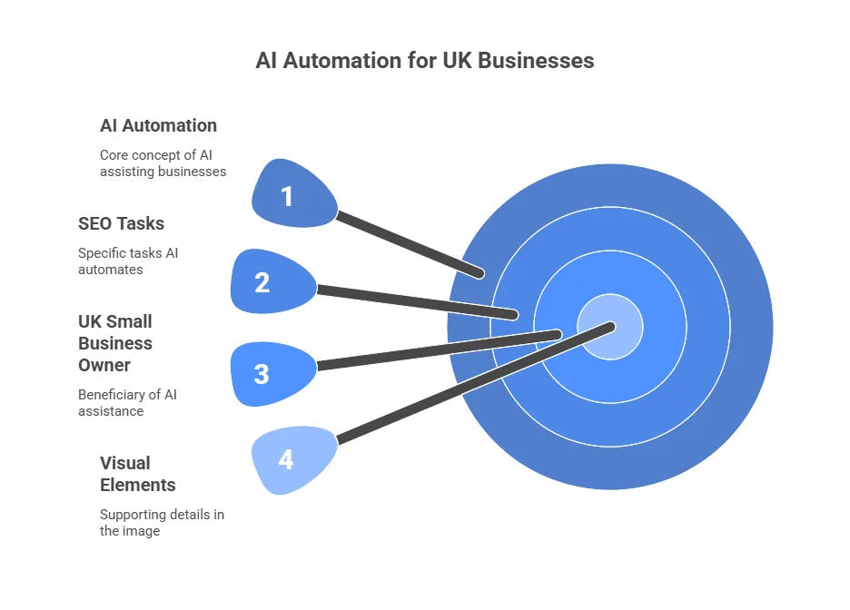 Automating Repetitive SEO Trends