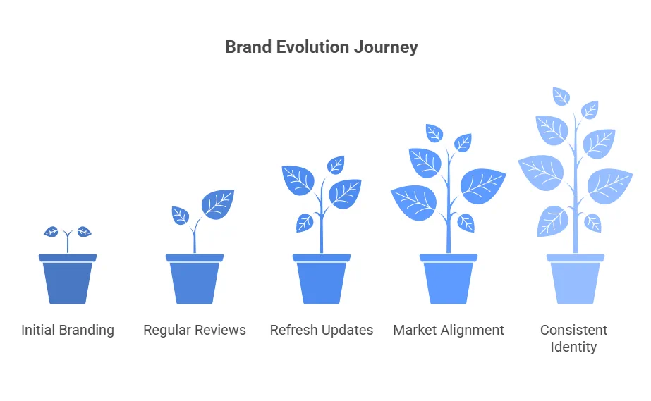 Building a Strong Brand Identity