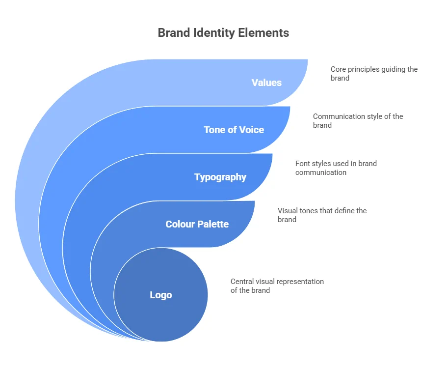 Building a Strong Brand Identity