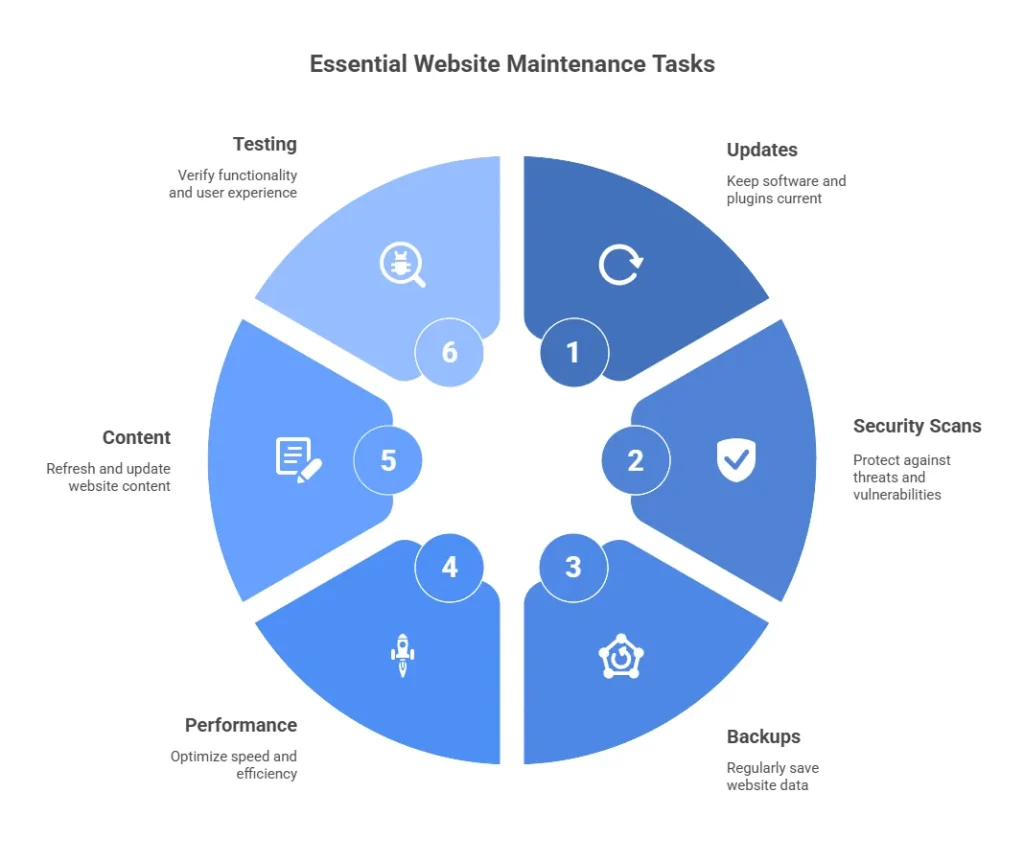 Essential Website Maintenance Tasks