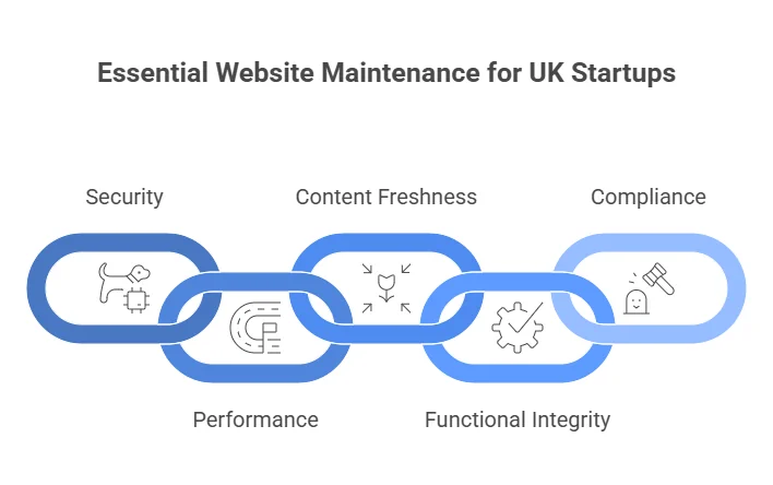 Essential Website Maintenance for UK Startups