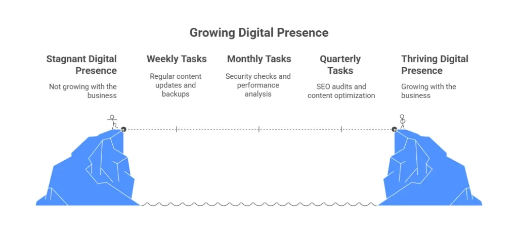 Growing Digital Presence with Website Maintenance