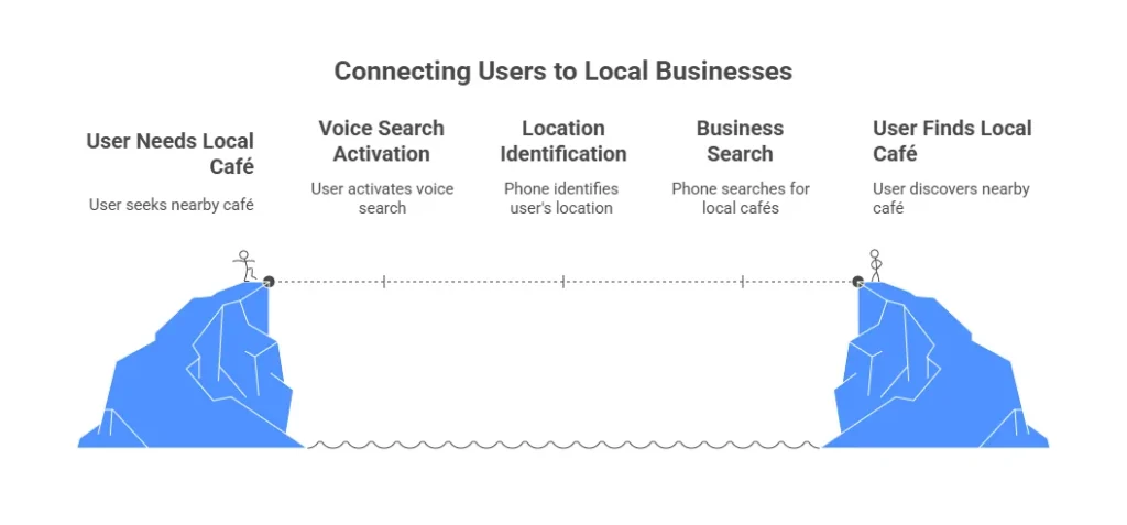 Local Impact of Voice Search in SEO Trends