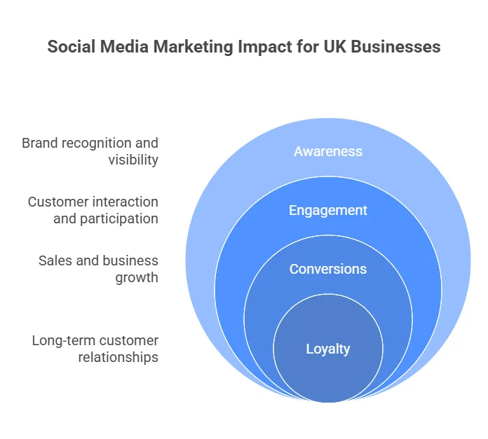 Social Media Marketing Impact for UK Businesses