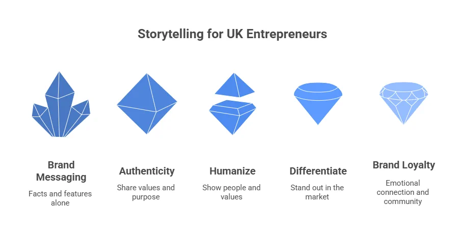 Storytelling-for-uk-Brand Identity