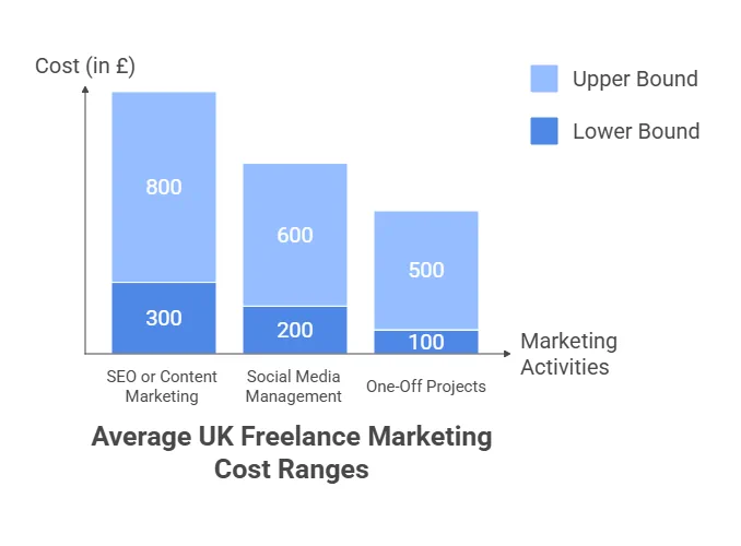 Hire a Freelance Marketer