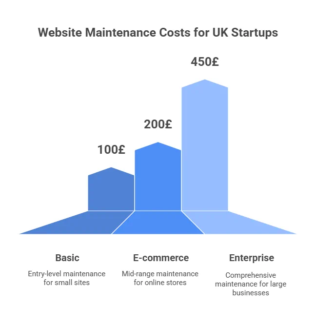 Website Maintenance Costs for UK Startups